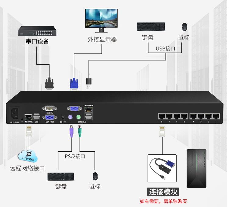 网口型机架式远程 KVM 接入方案