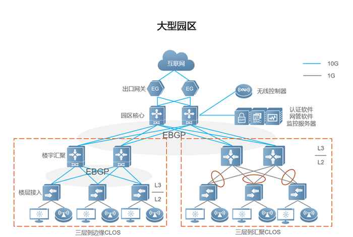 办公楼宇与园区网络方案相关图示