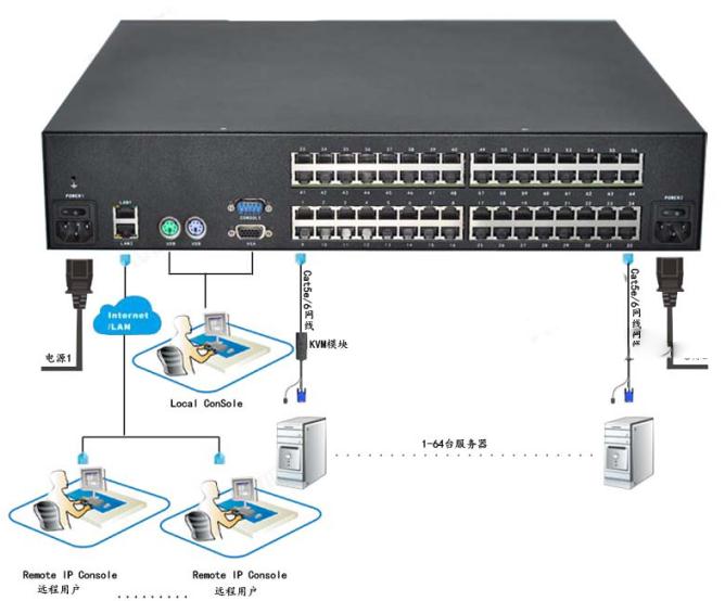 MGT0464 多用户矩阵 KVM 方案